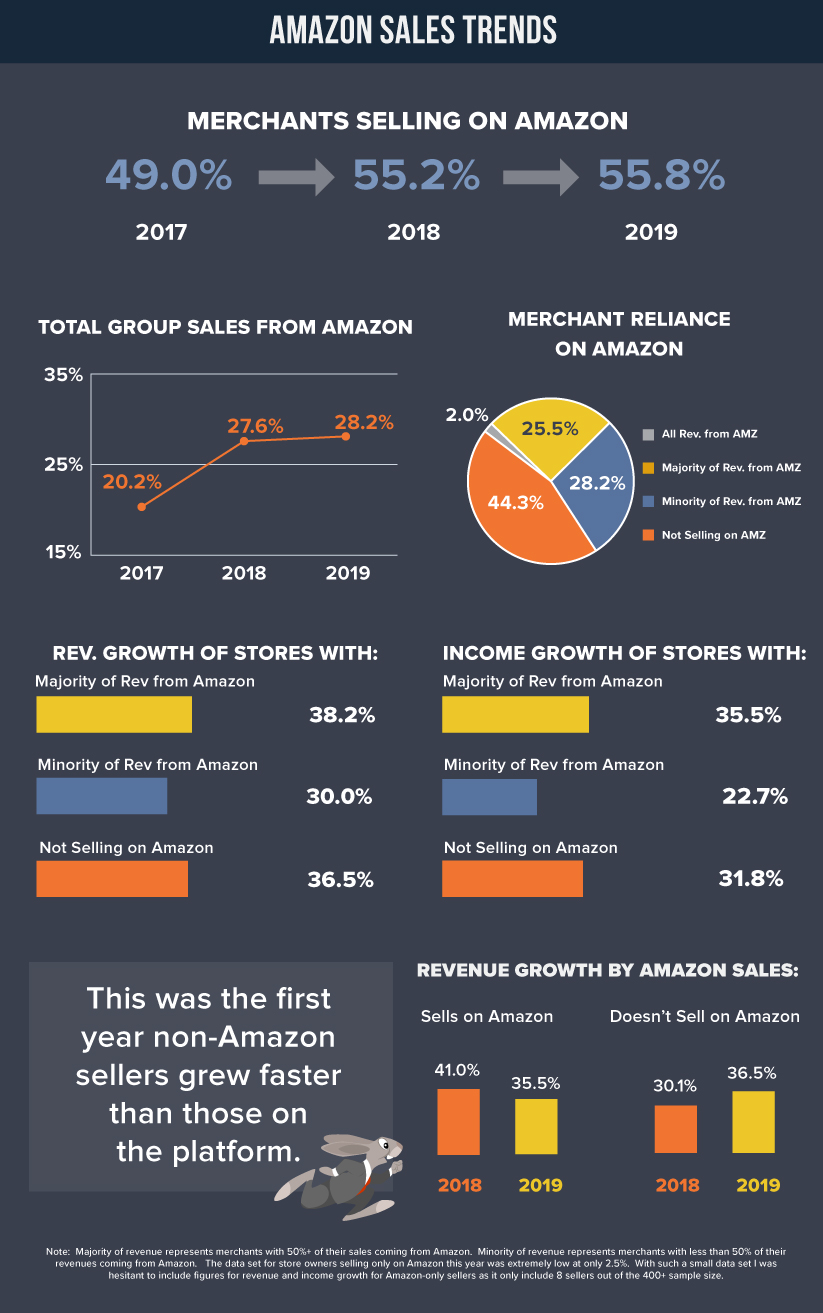 Amazon Sales Trends Revenue Growth 2019
