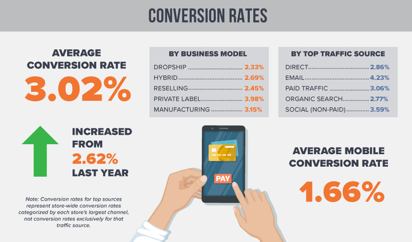 2019 Conversion Rates for Mobile, Drop Shipping, Reselling, Manufacturing and More
