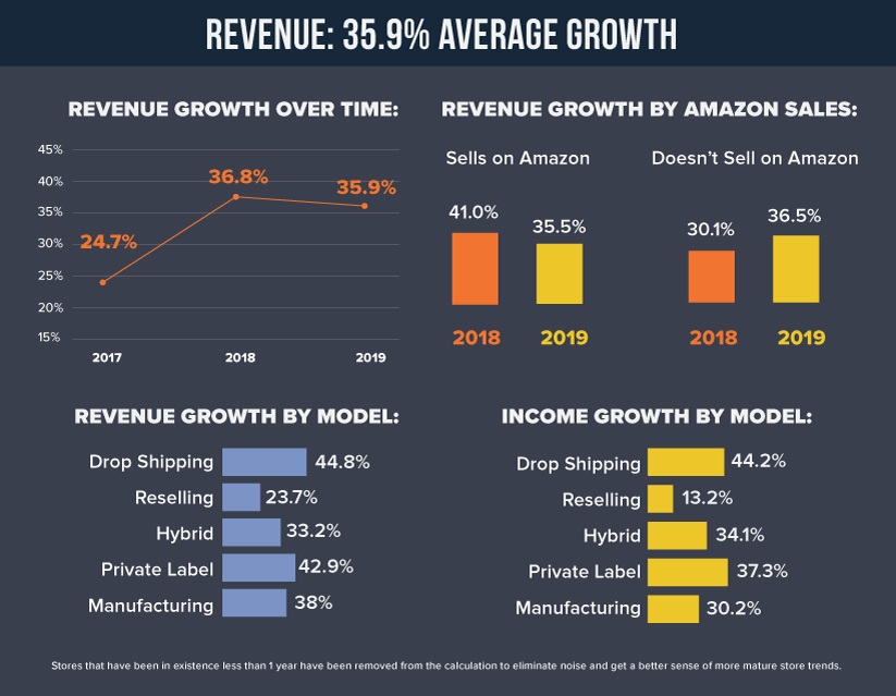 2019 eCommerce Revenue Growth
