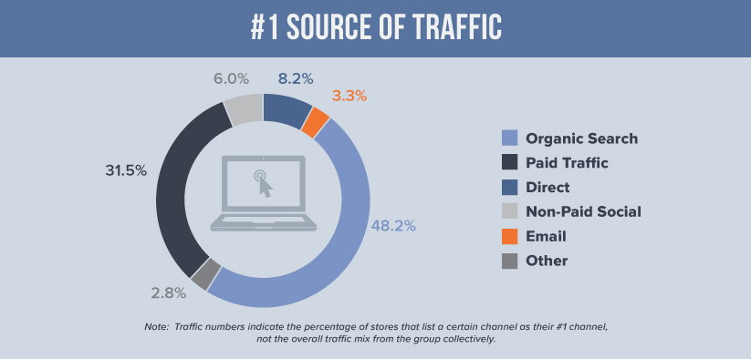 2019 eCommerce Traffic Sources - Organic, Paid, Social, Direct, Emaiil